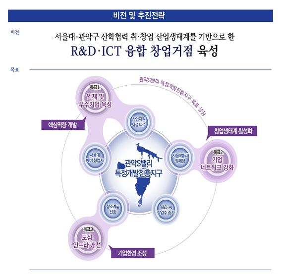 관악S밸리, 특정개발진흥지구“대상지 선정” 창업 혁신의 중심지로 급부상  기사 사진